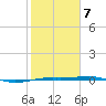 Sabine Lake tide chart for Saturday, February 7, 2026