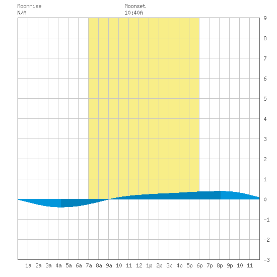 Sabine Lake tide chart for Sunday, February 8, 2026