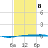 Sabine Lake tide chart for Sunday, February 8, 2026