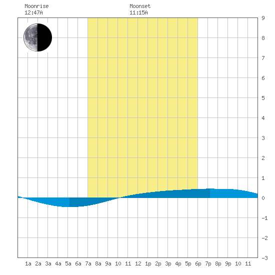 Sabine Lake tide chart for Monday, February 9, 2026