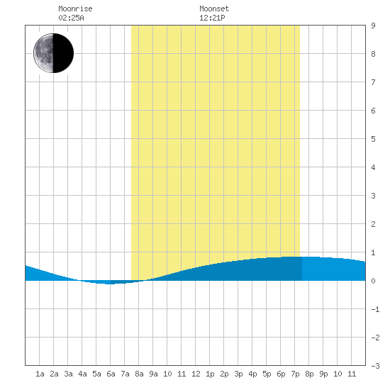 Sabine Lake tide chart for Wednesday, March 11, 2026