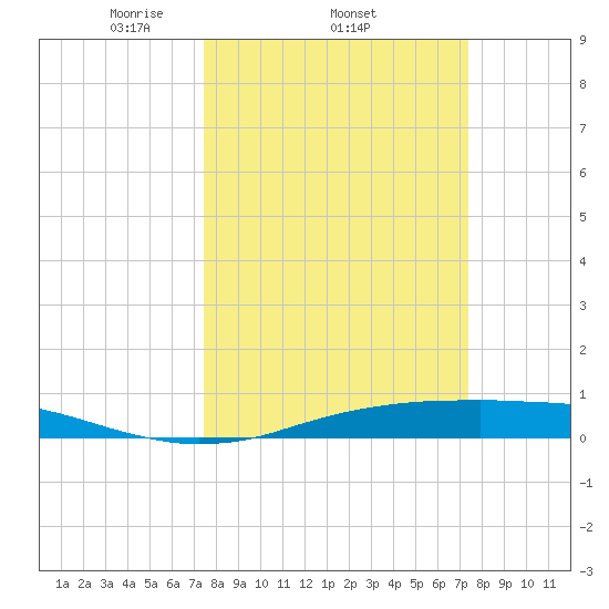 Sabine Lake tide chart for Thursday, March 12, 2026