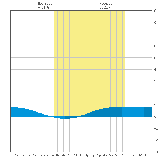 Sabine Lake tide chart for Saturday, March 14, 2026