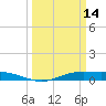 Sabine Lake tide chart for Saturday, March 14, 2026