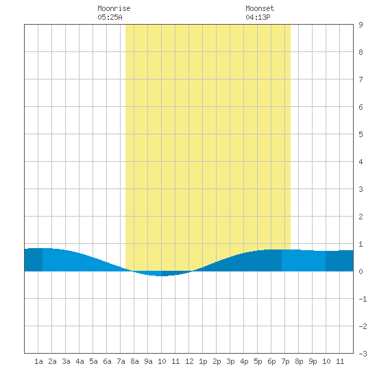 Sabine Lake tide chart for Sunday, March 15, 2026