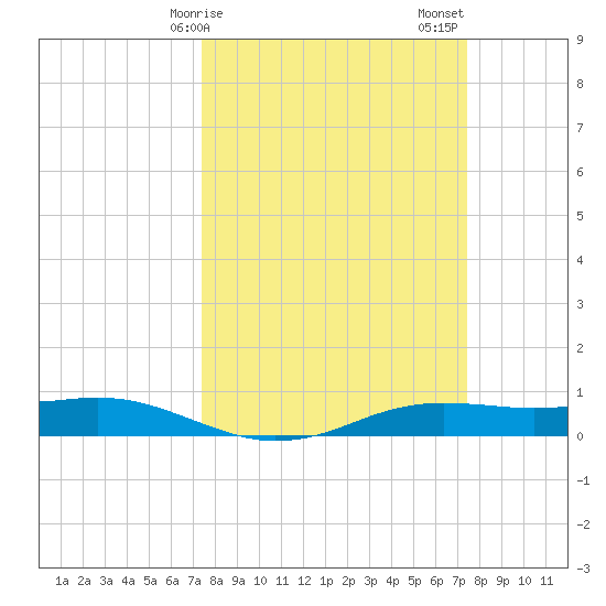 Sabine Lake tide chart for Monday, March 16, 2026
