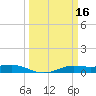 Sabine Lake tide chart for Monday, March 16, 2026