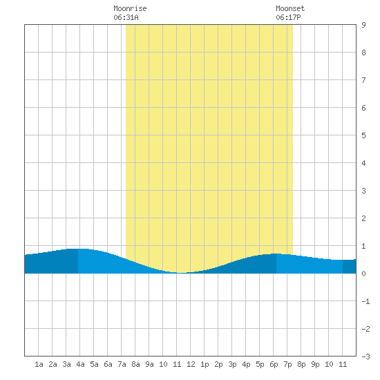 Sabine Lake tide chart for Tuesday, March 17, 2026
