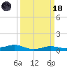 Sabine Lake tide chart for Wednesday, March 18, 2026