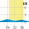 Sabine Lake tide chart for Thursday, March 19, 2026