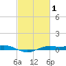 Sabine Lake tide chart for Sunday, March 1, 2026