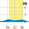 Sabine Lake tide chart for Friday, March 20, 2026