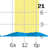 Sabine Lake tide chart for Saturday, March 21, 2026