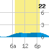 Sabine Lake tide chart for Sunday, March 22, 2026