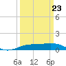 Sabine Lake tide chart for Monday, March 23, 2026