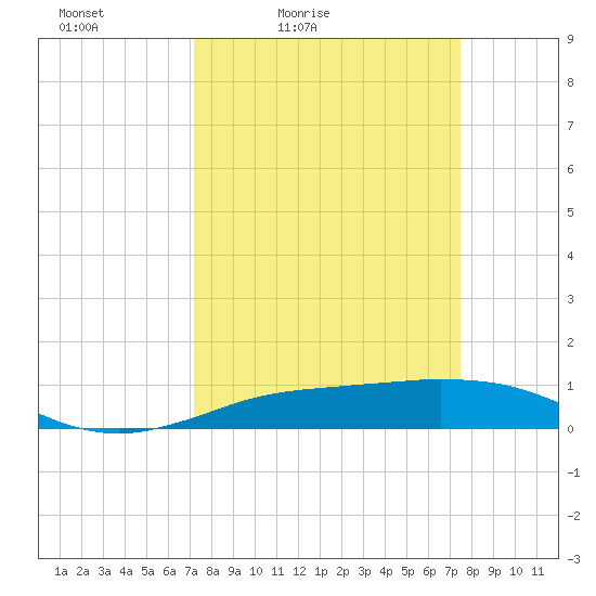 Sabine Lake tide chart for Tuesday, March 24, 2026