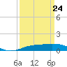 Sabine Lake tide chart for Tuesday, March 24, 2026