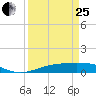 Sabine Lake tide chart for Wednesday, March 25, 2026