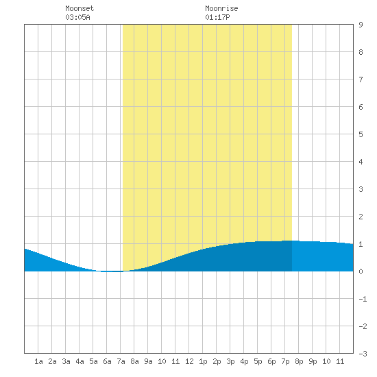 Sabine Lake tide chart for Thursday, March 26, 2026