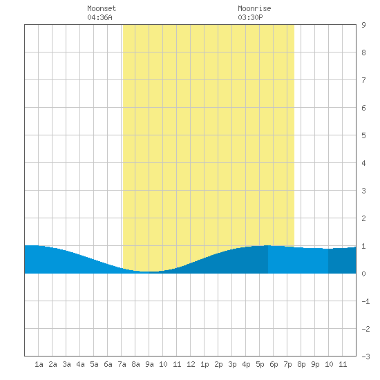 Sabine Lake tide chart for Saturday, March 28, 2026