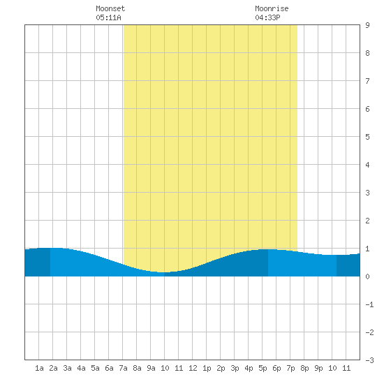 Sabine Lake tide chart for Sunday, March 29, 2026
