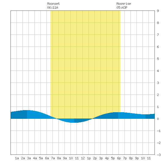 Sabine Lake tide chart for Monday, March 2, 2026