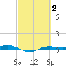 Sabine Lake tide chart for Monday, March 2, 2026