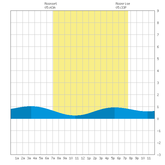Sabine Lake tide chart for Monday, March 30, 2026