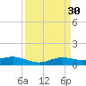 Sabine Lake tide chart for Monday, March 30, 2026