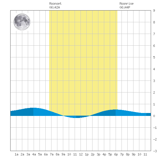 Sabine Lake tide chart for Tuesday, March 3, 2026