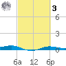 Sabine Lake tide chart for Tuesday, March 3, 2026