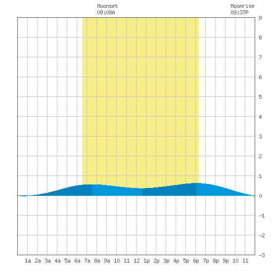 Sabine Lake tide chart for Friday, March 6, 2026