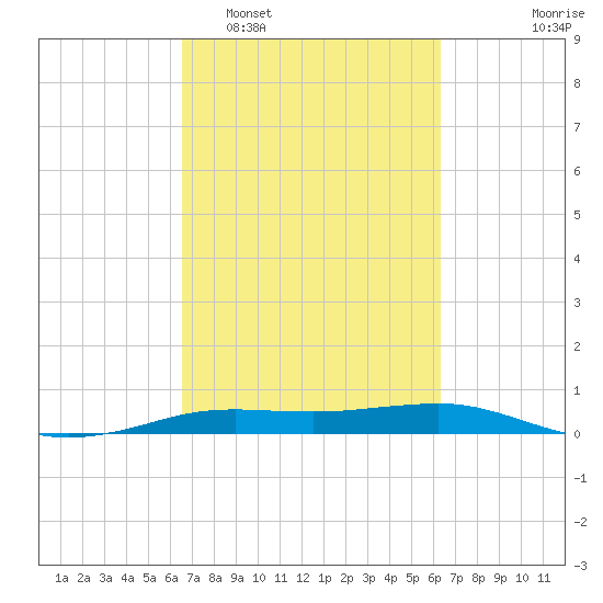 Sabine Lake tide chart for Saturday, March 7, 2026