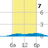 Sabine Lake tide chart for Saturday, March 7, 2026