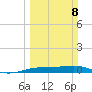 Sabine Lake tide chart for Sunday, March 8, 2026