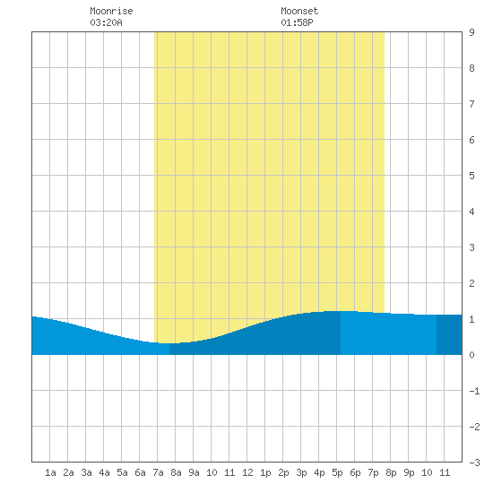 Sabine Lake tide chart for Saturday, April 11, 2026