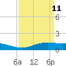 Sabine Lake tide chart for Saturday, April 11, 2026