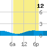 Sabine Lake tide chart for Sunday, April 12, 2026