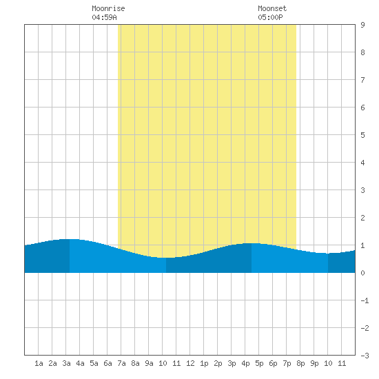 Sabine Lake tide chart for Tuesday, April 14, 2026
