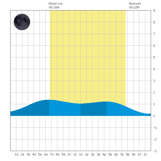 Sabine Lake tide chart for Friday, April 17, 2026