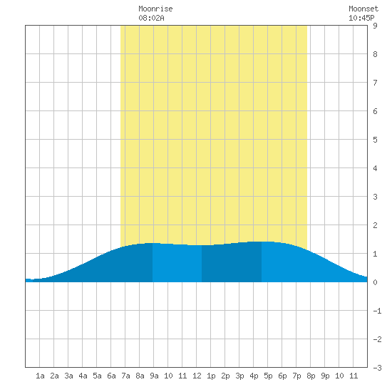 Sabine Lake tide chart for Sunday, April 19, 2026