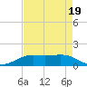 Sabine Lake tide chart for Sunday, April 19, 2026