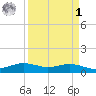 Sabine Lake tide chart for Wednesday, April 1, 2026