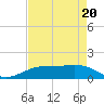 Sabine Lake tide chart for Monday, April 20, 2026