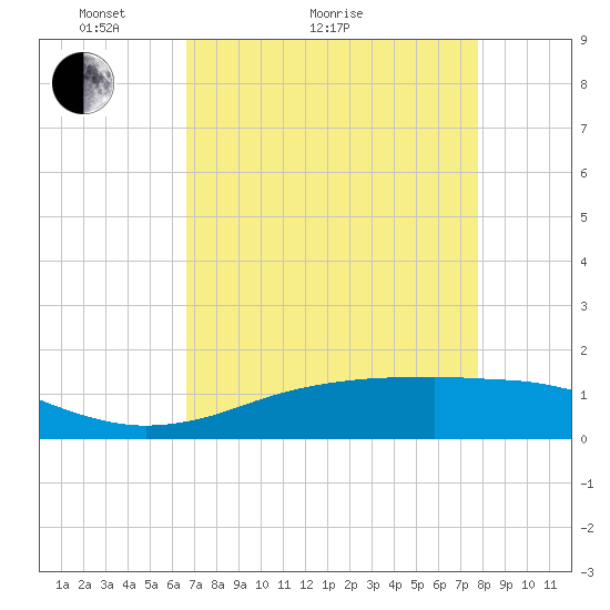 Sabine Lake tide chart for Thursday, April 23, 2026