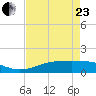 Sabine Lake tide chart for Thursday, April 23, 2026