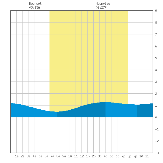 Sabine Lake tide chart for Saturday, April 25, 2026