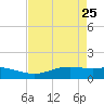 Sabine Lake tide chart for Saturday, April 25, 2026