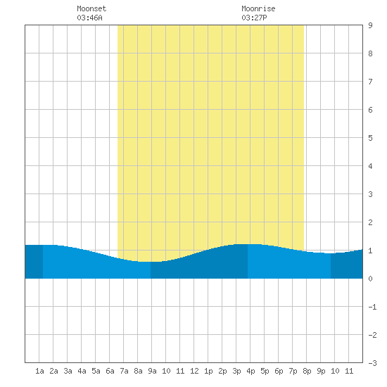 Sabine Lake tide chart for Sunday, April 26, 2026