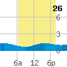Sabine Lake tide chart for Sunday, April 26, 2026